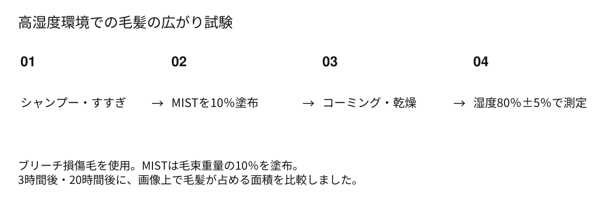 試験の流れ：シャンプーとすすぎ、毛束重量の10％のMIST塗布、コーミングと乾燥、高湿度環境で3時間後と20時間後に測定